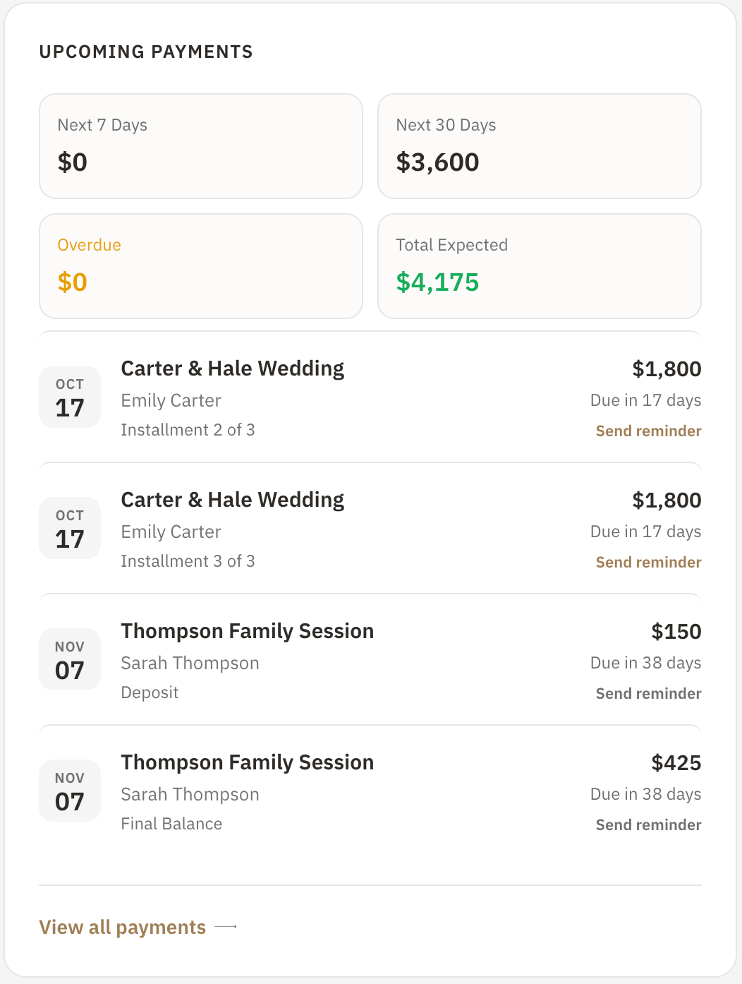 Upcoming payments card with next 7 and 30 days, overdue, total expected, and installments with Send reminder links
